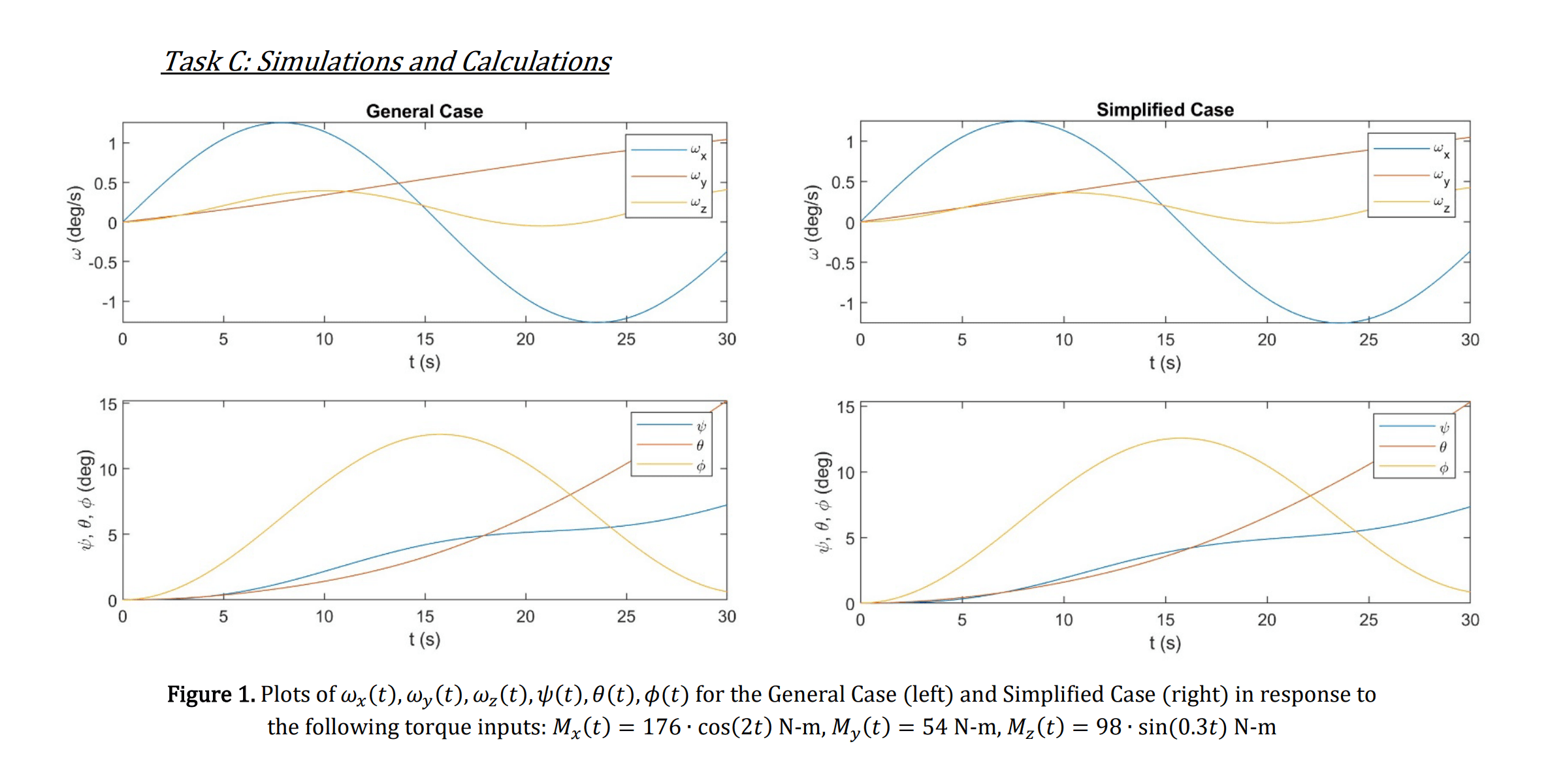 graphs of apollo simulation